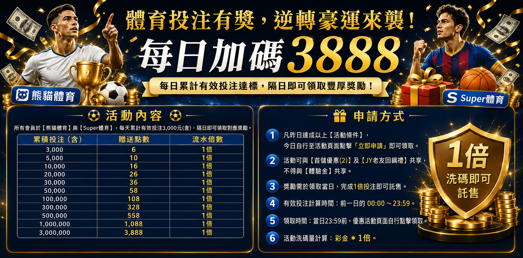 體育投注有獎｜每日累積投注最高加碼3888